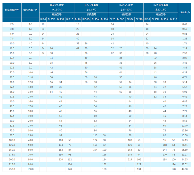 蒸發器選型表（僅供參考）